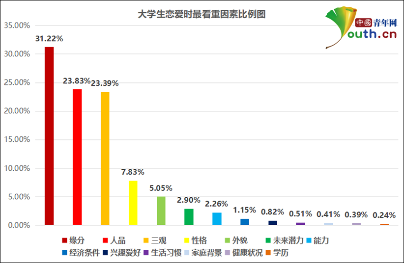 大学生单身情况调查：近七成大学生单身，超六成不渴望脱单