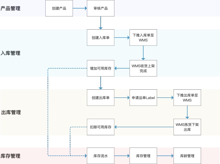 跨境电商海外仓（OMS篇）：初识OMS系统