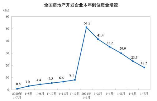 国家统计局：前7月全国房地产开发投资增长12.7%