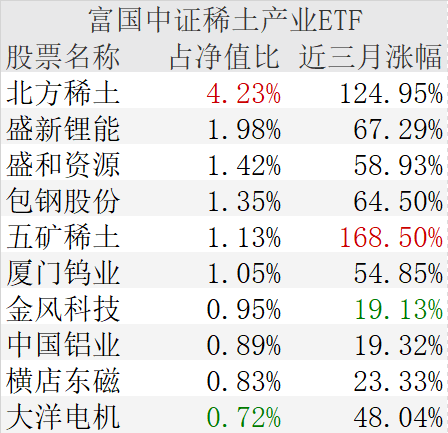 敢跌就敢买！这些板块竟有权重股悄然翻倍！基金火速跟进建仓