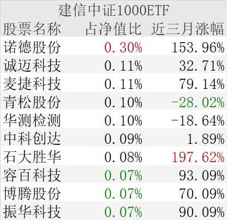 敢跌就敢买！这些板块竟有权重股悄然翻倍！基金火速跟进建仓