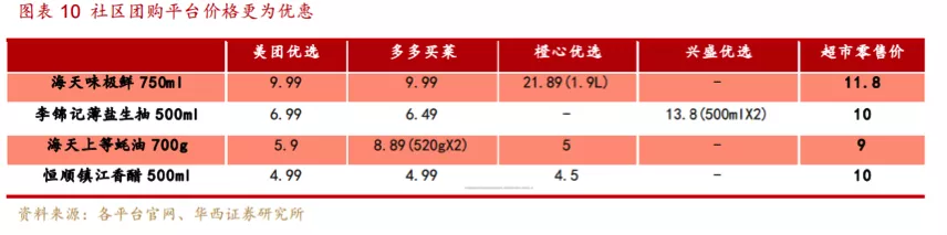 社区团购变局中的“酱茅”们