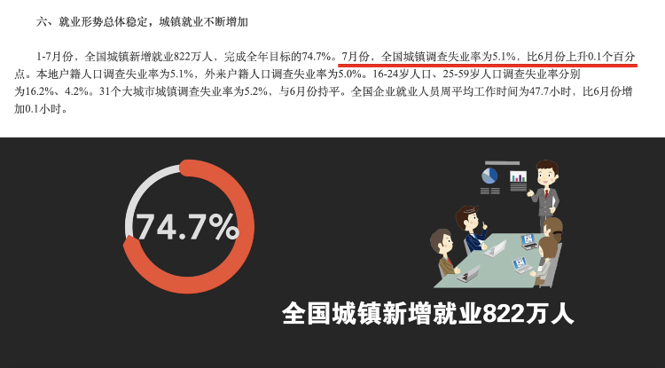 7月經濟數據出爐！關于房價、消費、就業......看發言人回應