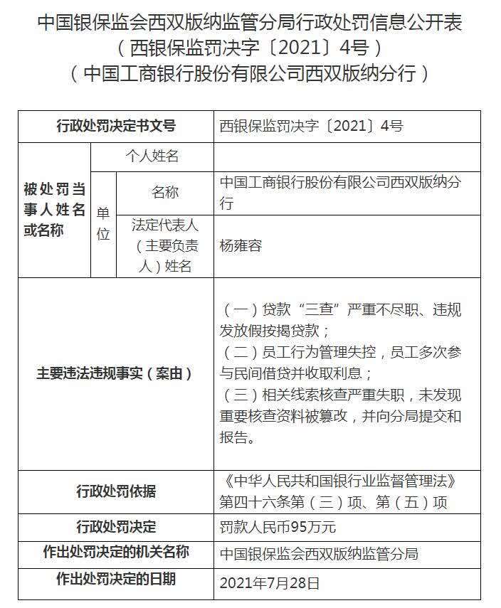 违规发放假按揭贷款等 工行西双版纳分行被罚95万