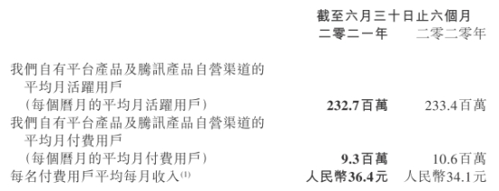 閱文集團走出虧損40億陰霾，付費閱讀遇瓶頸，版權(quán)業(yè)務崛起