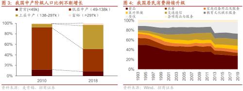 人口结构转型背景下共同富裕利好哪些领域？关注六大产业趋势变化