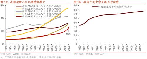 人口结构转型背景下共同富裕利好哪些领域？关注六大产业趋势变化