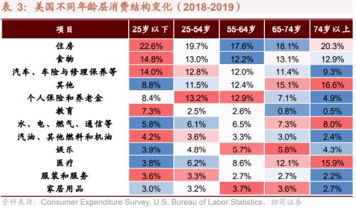 人口结构转型背景下共同富裕利好哪些领域？关注六大产业趋势变化