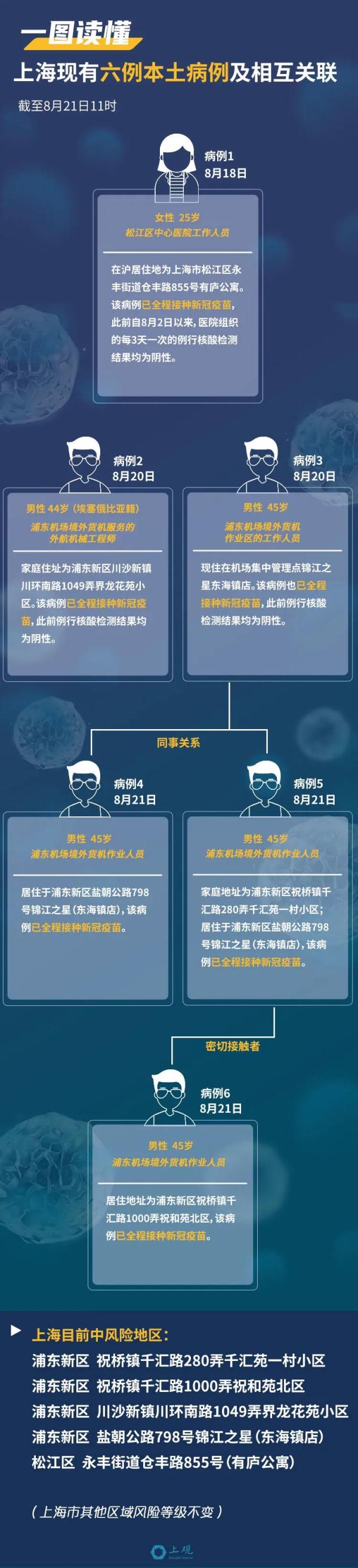 最新：上海市六医院徐汇院区已解封！上海现有6例确诊有何关系？一图读懂→