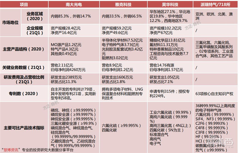 揭秘电子特气，芯片制造的血液，八大国内玩家一文看懂 | 智东西内参