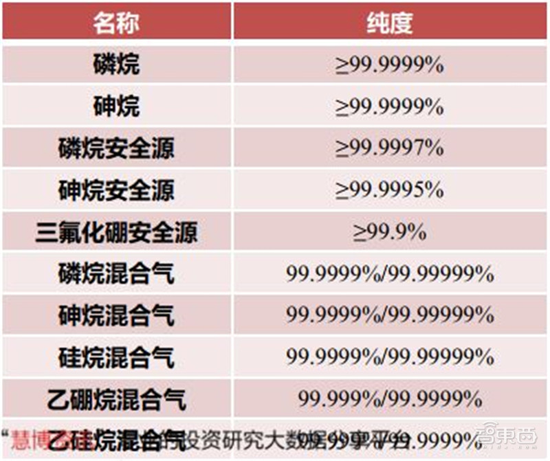 揭秘电子特气，芯片制造的血液，八大国内玩家一文看懂 | 智东西内参