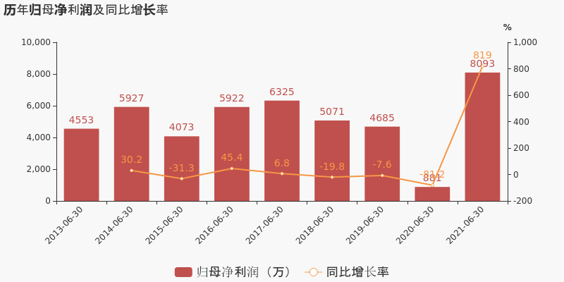 「图解中报」中材节能：2021上半年归母净利润同比翻8倍，约为8093万元