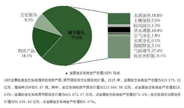 重要性堪比GDP？中央已发文支持地方探索GEP核算体系
