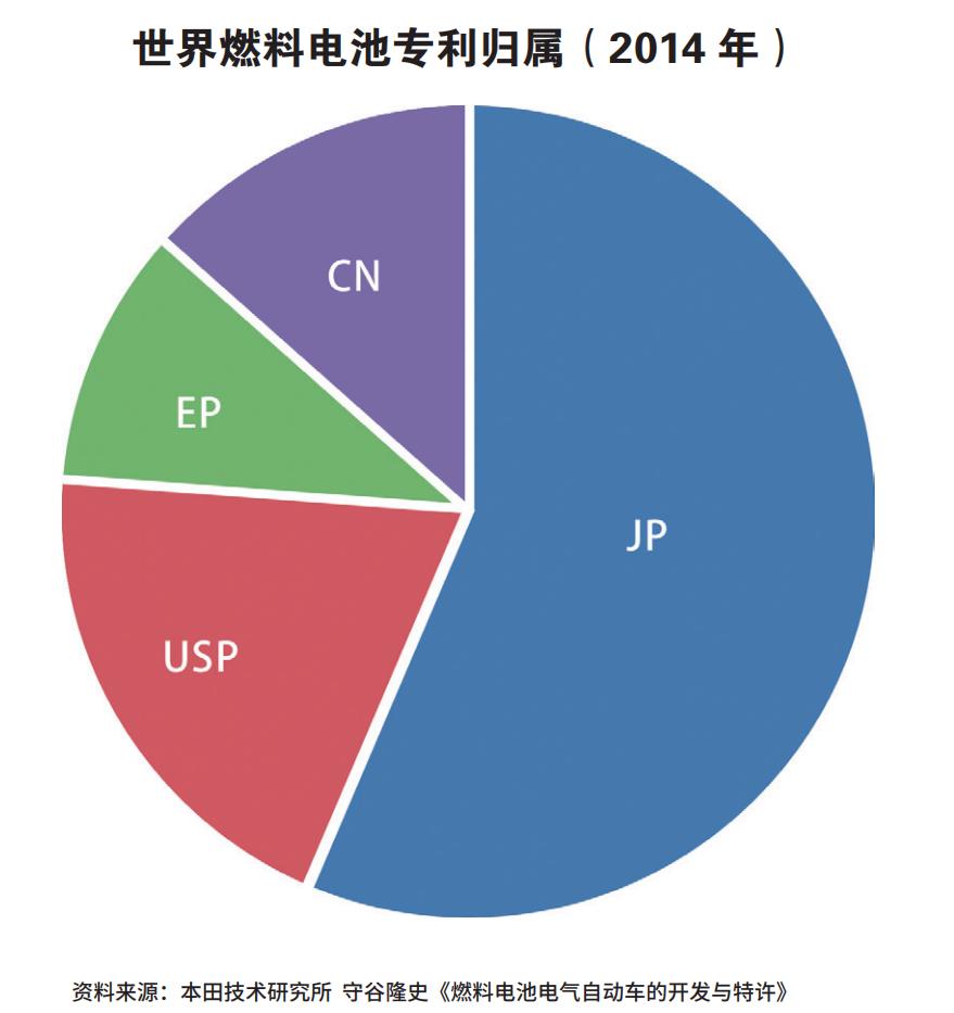 专利100%被外国掌握 中国氢能源汽车有没有未来？