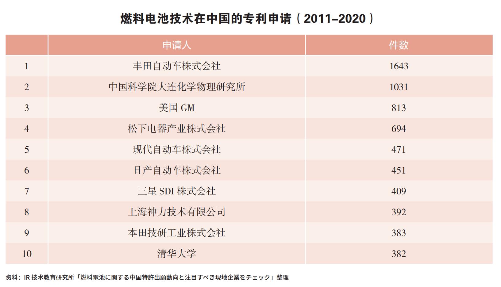 专利100%被外国掌握 中国氢能源汽车有没有未来？