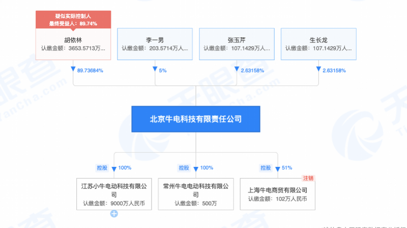 产品在海南、广西等多地抽检不合格，小牛电动被罚30万元
