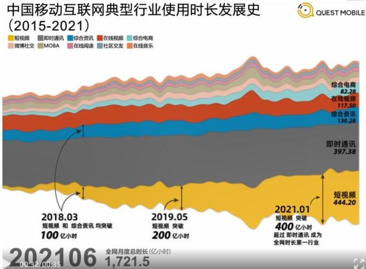 人均花费时长第一 短视频已成最主要在线娱乐方式