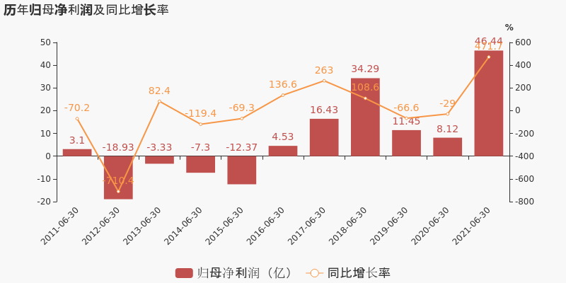 「图解中报」马钢股份：2021上半年归母净利润同比翻近5倍，约为46.4亿元