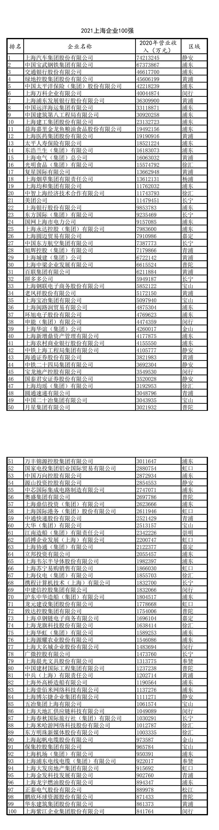 2021上海百强企业发布！快来看看哪些上榜