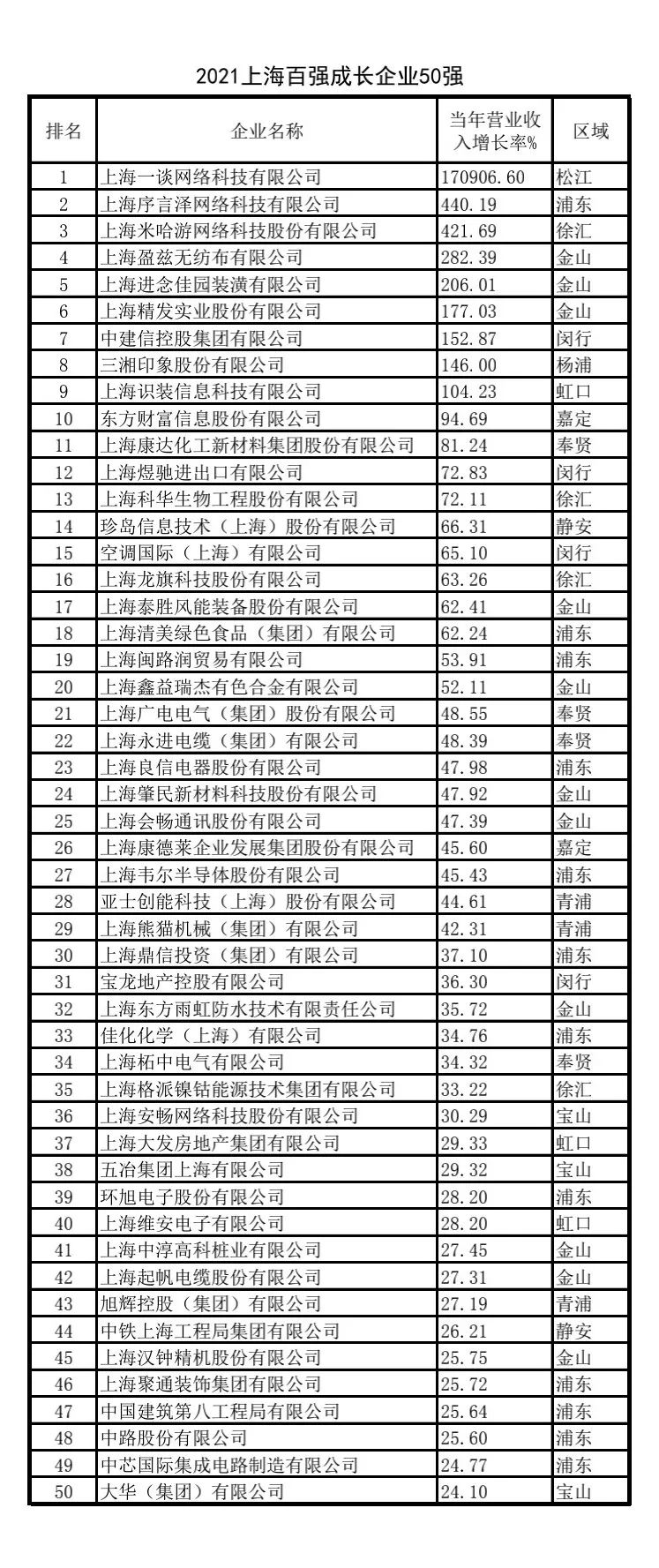 2021上海百强企业发布！快来看看哪些上榜