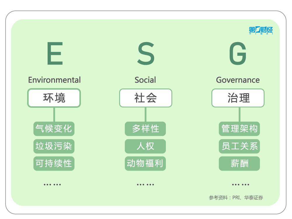 冲上热搜，下一个投资风口？ESG到底是什么？一文带你读懂