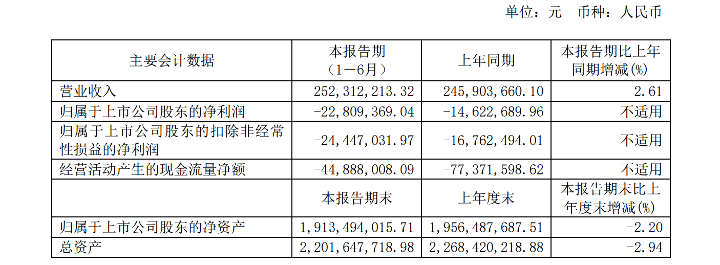 金枫酒业上半年亏损2281万元，低档产品销售收入下降较大