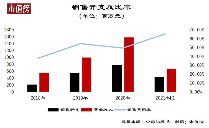 关键指标下行，有赞的故事不好讲了