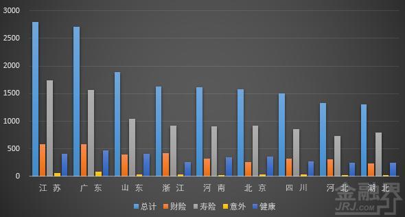 江苏广东山东人最能买保险！7月全国各地保费数据来了