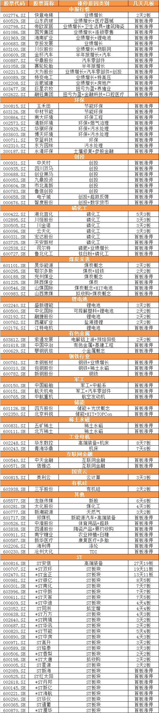 涨停复盘：周期股、资源股炒翻天，创投、环保枯木逢春