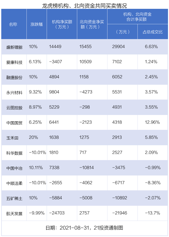 13只锂矿股4只涨停，机构和北向资金纷纷出手，扫货这些股（名单）