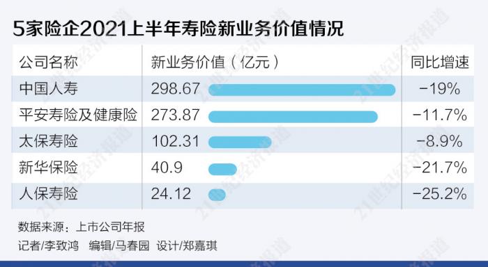 五大上市险企上半年业绩对比：寿险新业务价值全面下降，谁能先趟过转型深水区？丨南财保险测评