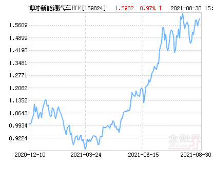 博时新能源汽车ETF净值下跌1.19% 请保持关注