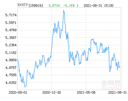 「基金沪深」嘉实300分析行情（分红公告和基金净值查询）