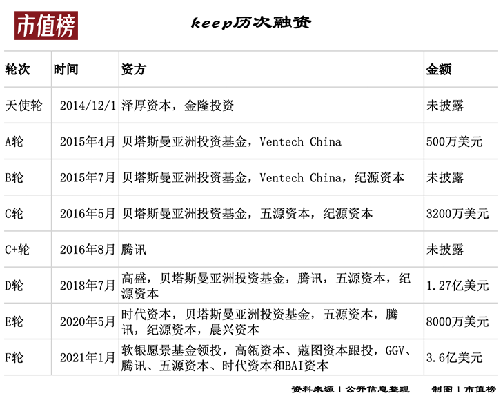 Keep的野望与失焦