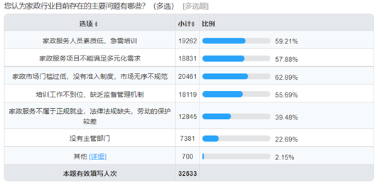 《家政行业公众需求情况问卷调查》：透过数据 一起来看家政行业如何蓄力向上？