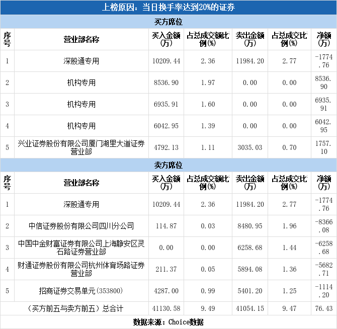 多主力现身龙虎榜，太阳能换手率达23.67%（09-03）