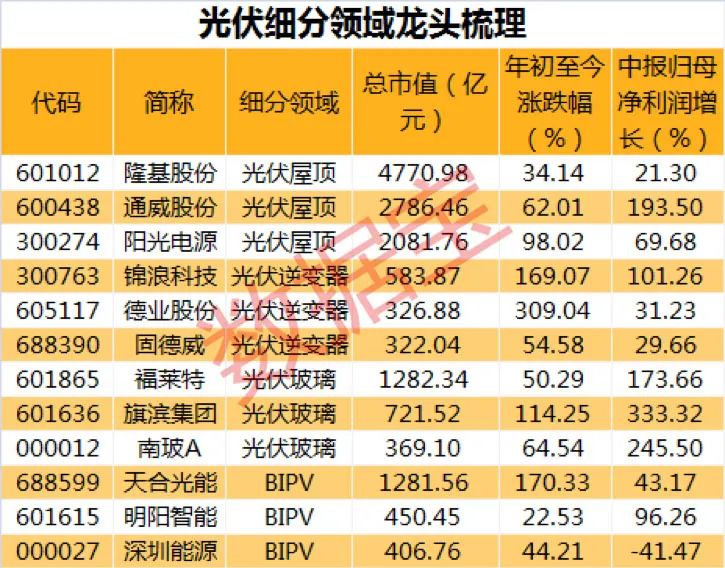 22只光伏概念股年初以来股价翻倍，细分领域研发投入堪比科技股，14股盈利持续三年增长