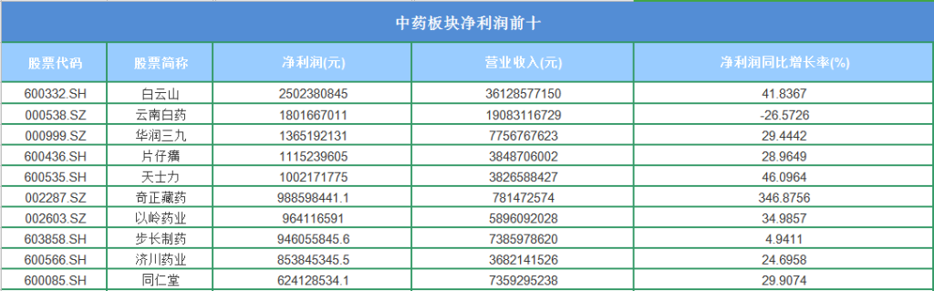 半年报红黑榜｜集采为头部企业“退烧”，医药行业开启新一轮洗牌