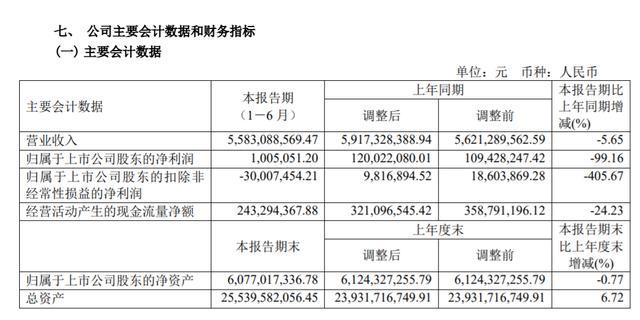 半年报红黑榜｜集采为头部企业“退烧”，医药行业开启新一轮洗牌