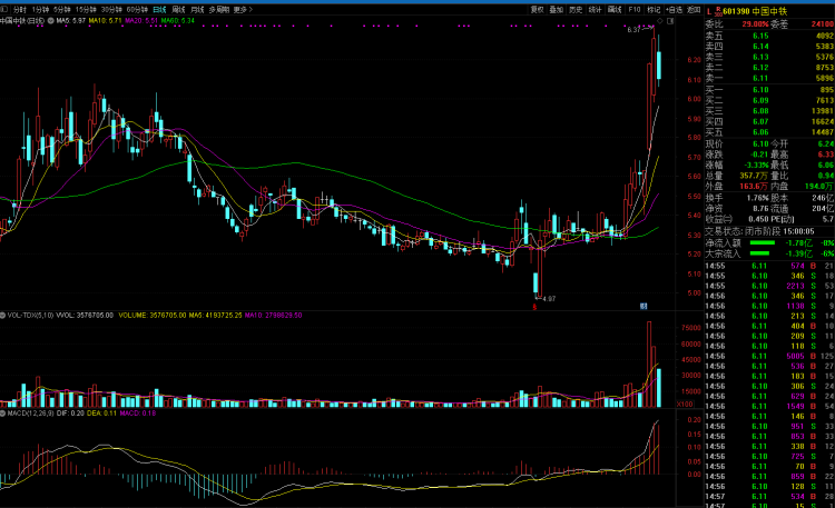 「亿元中铁」中国中铁分析（股票行情详解）