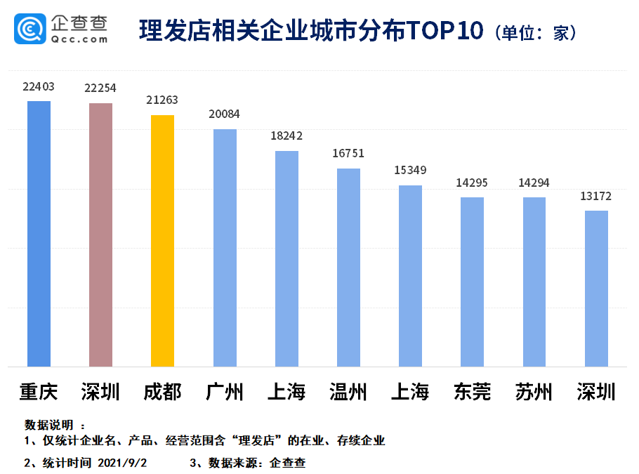 我国理发店不断涨价 近3年企业注册量超52万家