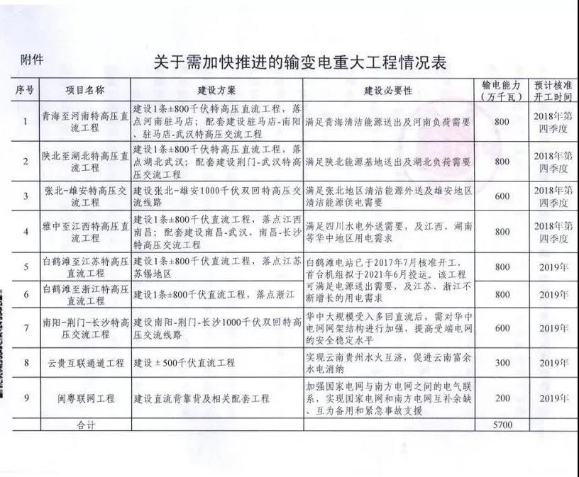 白鹤滩—浙江±800千伏特高压直流输电工程获批 多条线路正在规划中