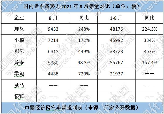 跃跃御市：哪吒超越蔚来夺月度季军“修炼内功”迫在眉睫