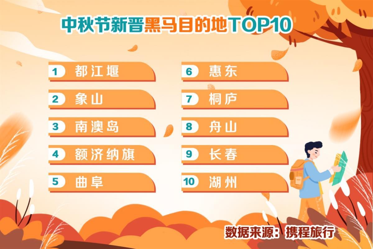 跨省游有序复苏，武汉进入中秋热门目的地前十