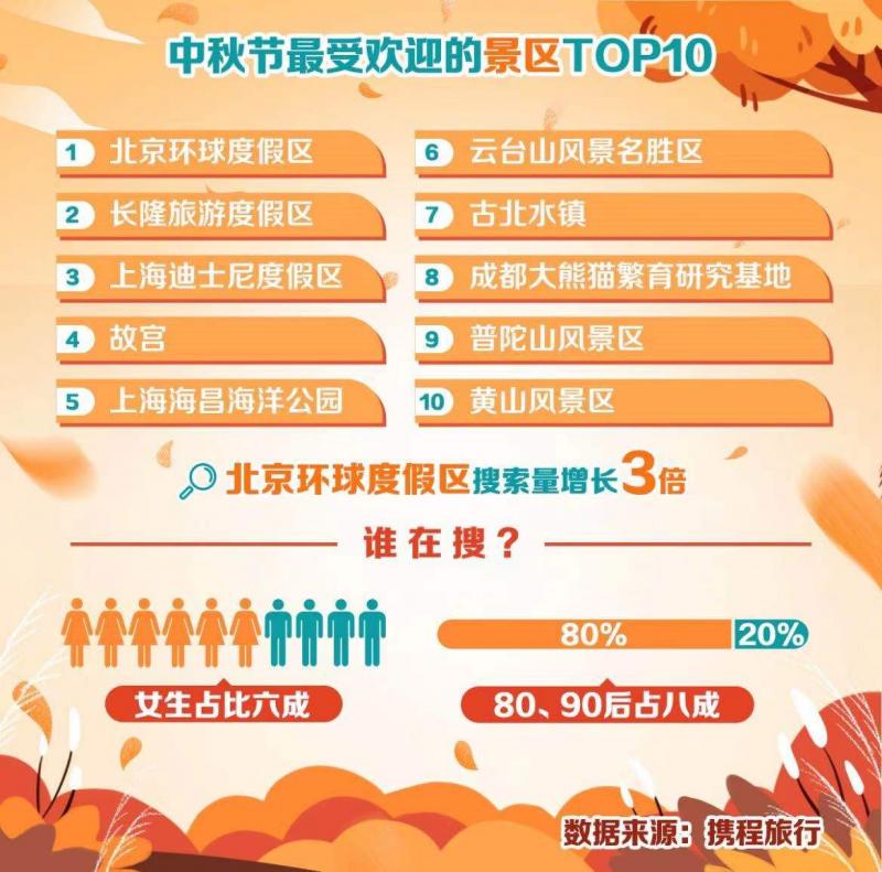 受环球影城开业等带动 北京成中秋假期最火旅游目的地