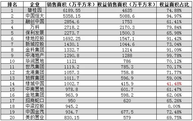 2021年1-8月中国房地产企业销售面积榜TOP100