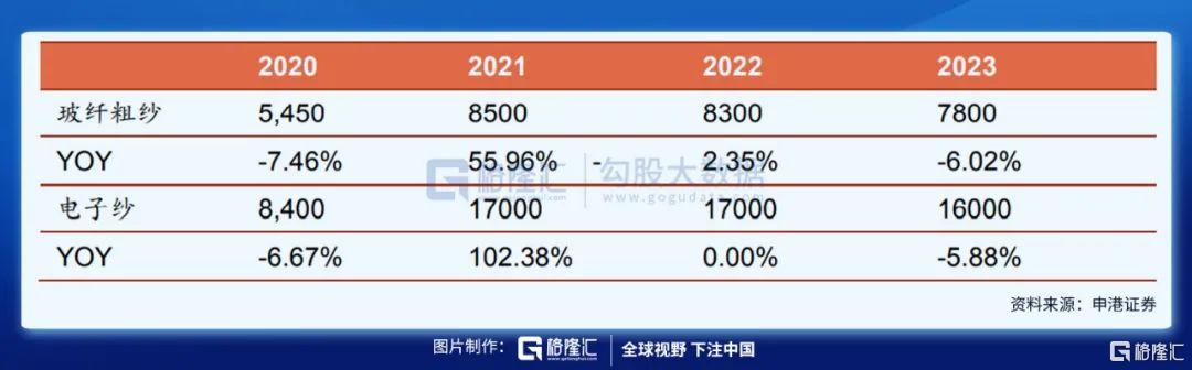 触底反弹迎来高景气，中国巨石能够走多远？