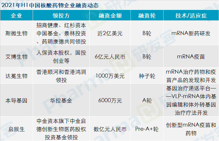 2021年上半年生物医药企业融资动态分析 | 研究院