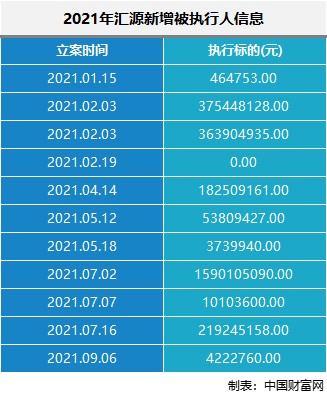 “果汁大王”汇源被强制执行超28亿元，一代巨头缘何走向没落？