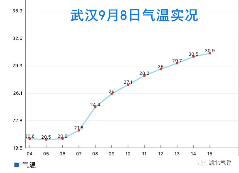 33℃高温又来了